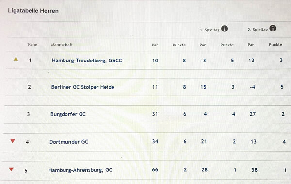 Die Tabelle nach zwei Spieltagen: Die Treudelberger Blue Boys führen noch mit einem Schlag Vorsprung vor Berlin Stolper Heide. Der Meister bestreitet das Bundesliga-Aufstiegsspiel, der Zweite schafft den Klassenerhalt